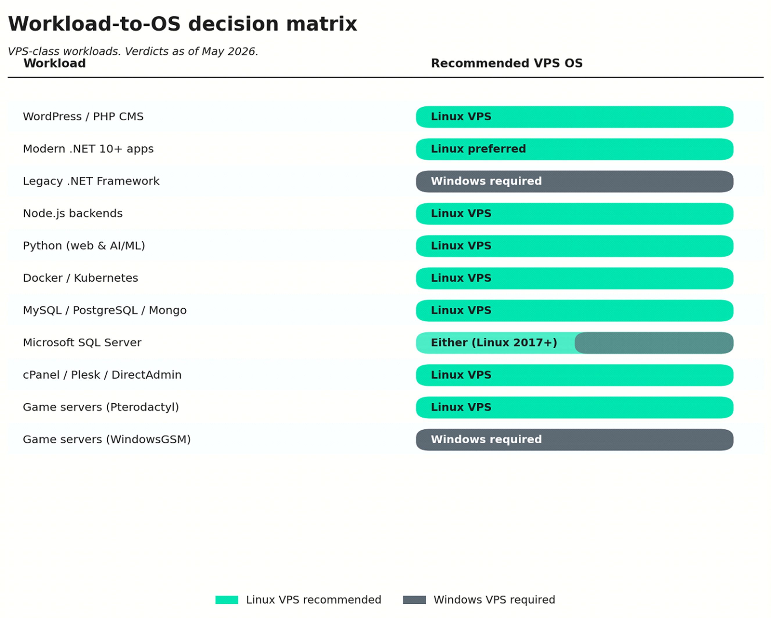 Workload-to-OS decision matrix showing Linux VPS recommended for WordPress/PHP CMS, modern .NET 10+, Node.js, Python, Docker/Kubernetes, MySQL/PostgreSQL/Mongo, cPanel/Plesk/DirectAdmin, Pterodactyl game servers. Windows required for legacy .NET Framework and WindowsGSM game servers. Either for Microsoft SQL Server 2017 and later.